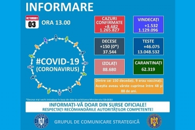Duminică neagră la Severin! Rata de infectare COVID-19 a depășit 7 la mie