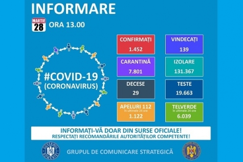 SITUAȚIE DE ULTIMĂ ORĂ:  264 persoane în carantină, 2.279 de persoane autoizolate
