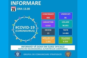 ULTIMA INFORMARE OFICIALĂ: PESTE 900 DE INFECTAȚI CU COVID 19